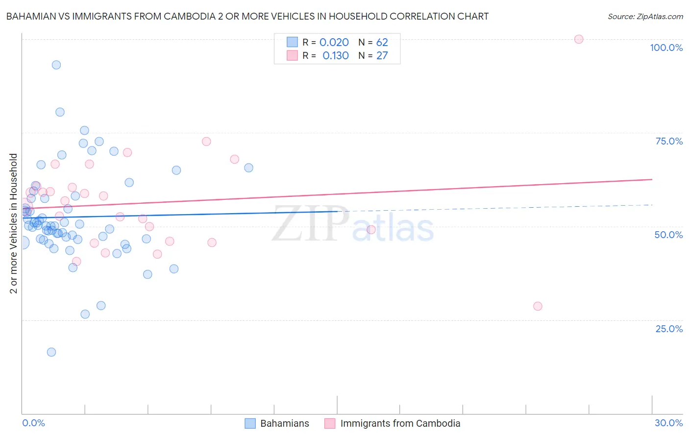 Bahamian vs Immigrants from Cambodia 2 or more Vehicles in Household