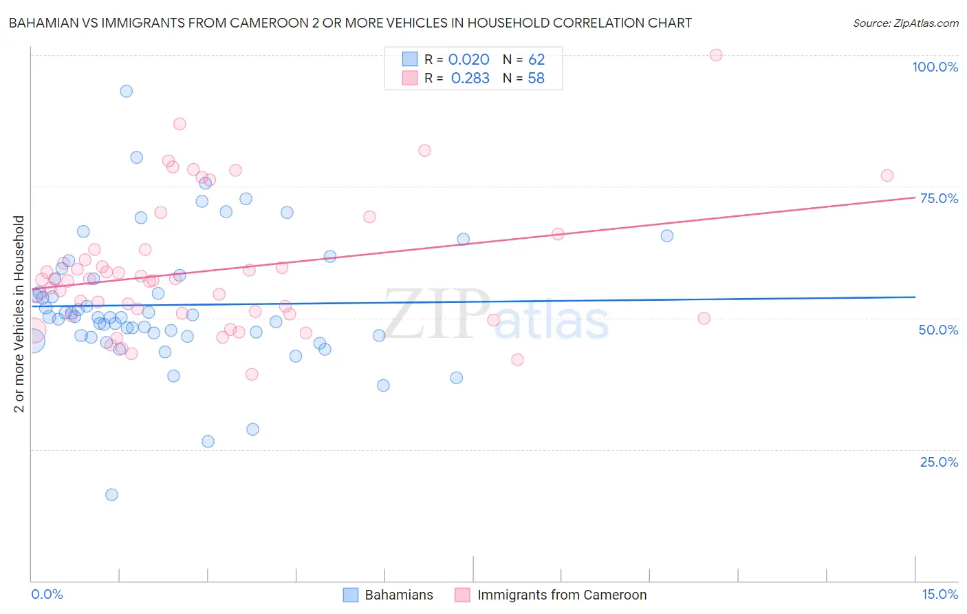 Bahamian vs Immigrants from Cameroon 2 or more Vehicles in Household