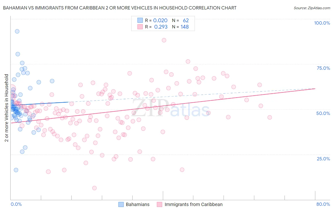 Bahamian vs Immigrants from Caribbean 2 or more Vehicles in Household