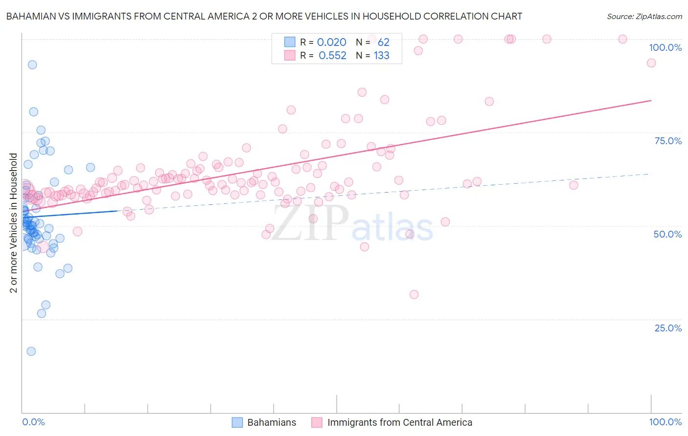 Bahamian vs Immigrants from Central America 2 or more Vehicles in Household