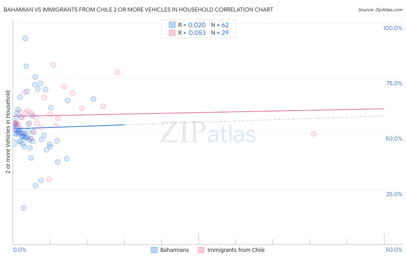 Bahamian vs Immigrants from Chile 2 or more Vehicles in Household