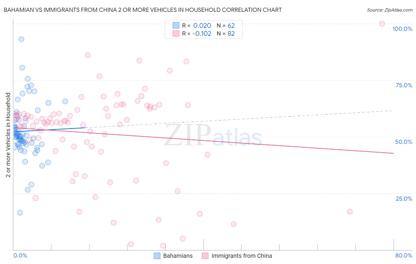 Bahamian vs Immigrants from China 2 or more Vehicles in Household