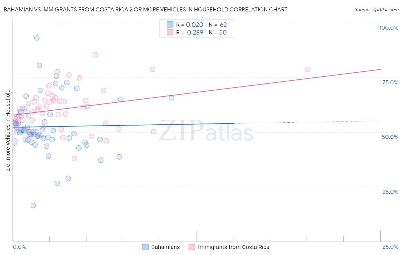 Bahamian vs Immigrants from Costa Rica 2 or more Vehicles in Household
