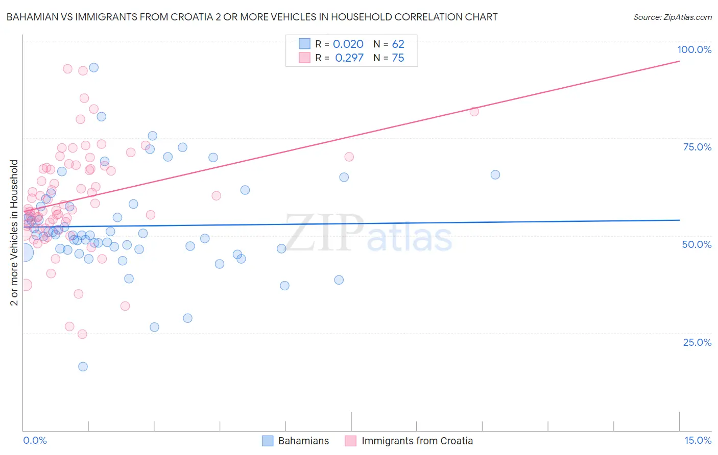 Bahamian vs Immigrants from Croatia 2 or more Vehicles in Household