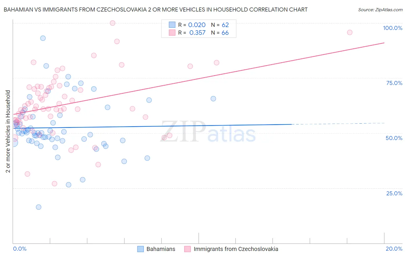 Bahamian vs Immigrants from Czechoslovakia 2 or more Vehicles in Household
