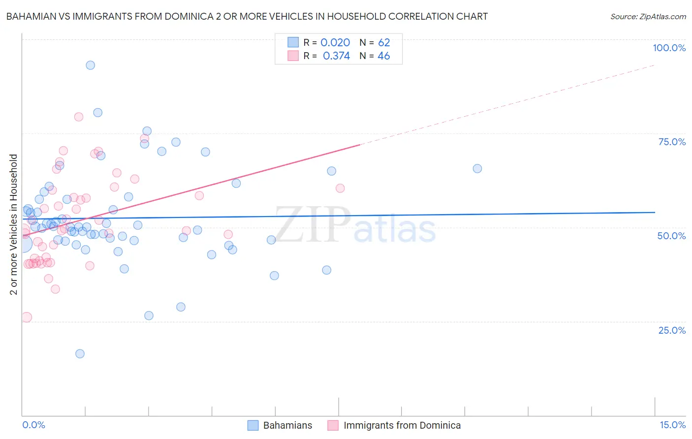 Bahamian vs Immigrants from Dominica 2 or more Vehicles in Household