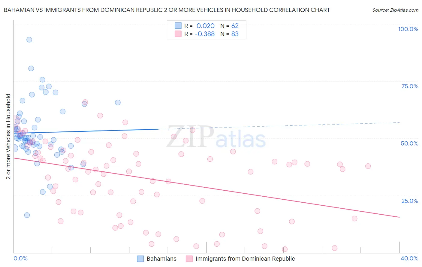 Bahamian vs Immigrants from Dominican Republic 2 or more Vehicles in Household