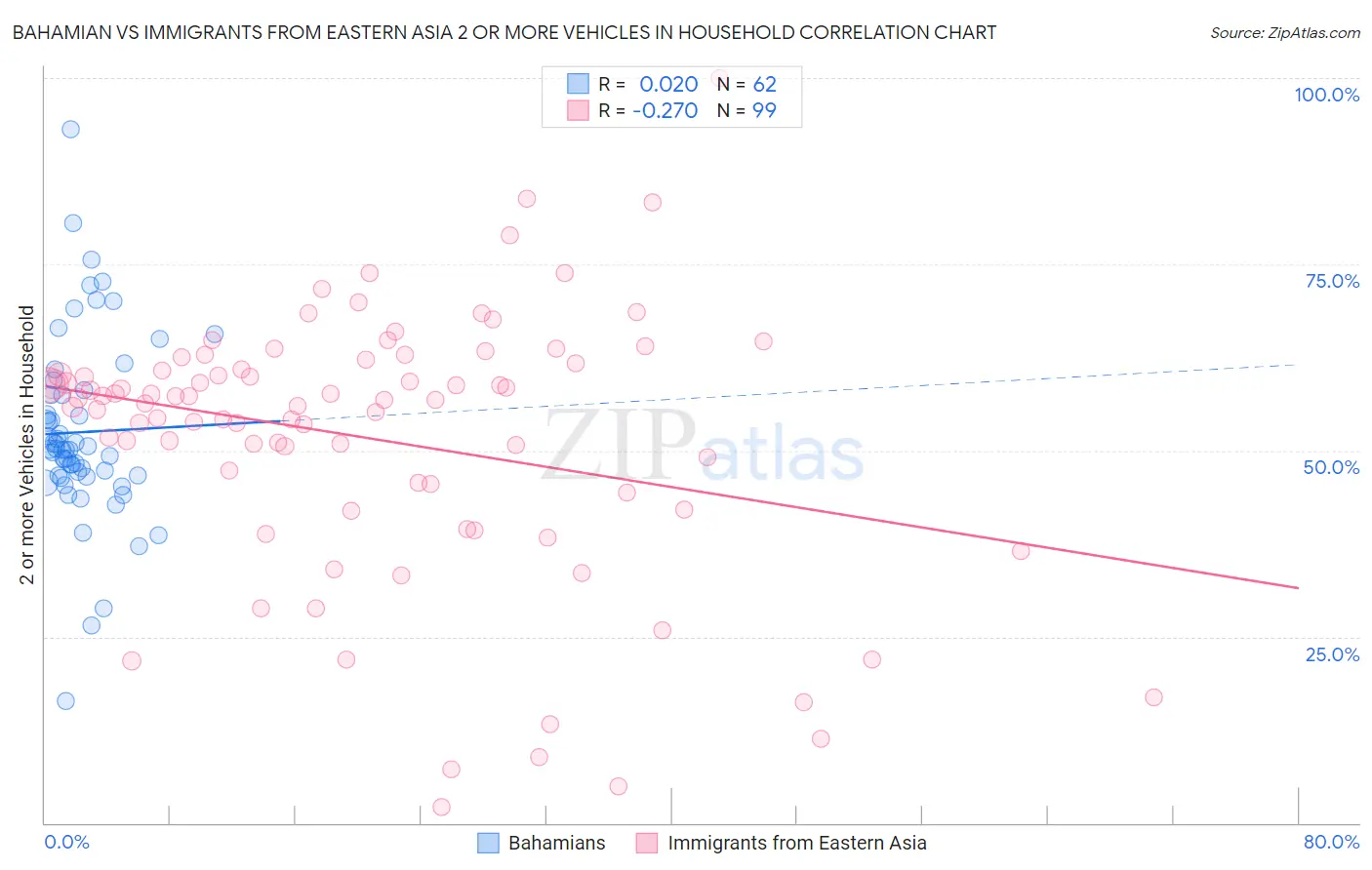 Bahamian vs Immigrants from Eastern Asia 2 or more Vehicles in Household