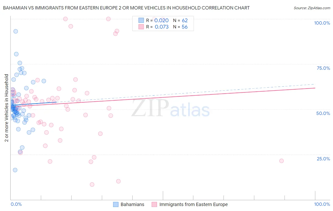 Bahamian vs Immigrants from Eastern Europe 2 or more Vehicles in Household