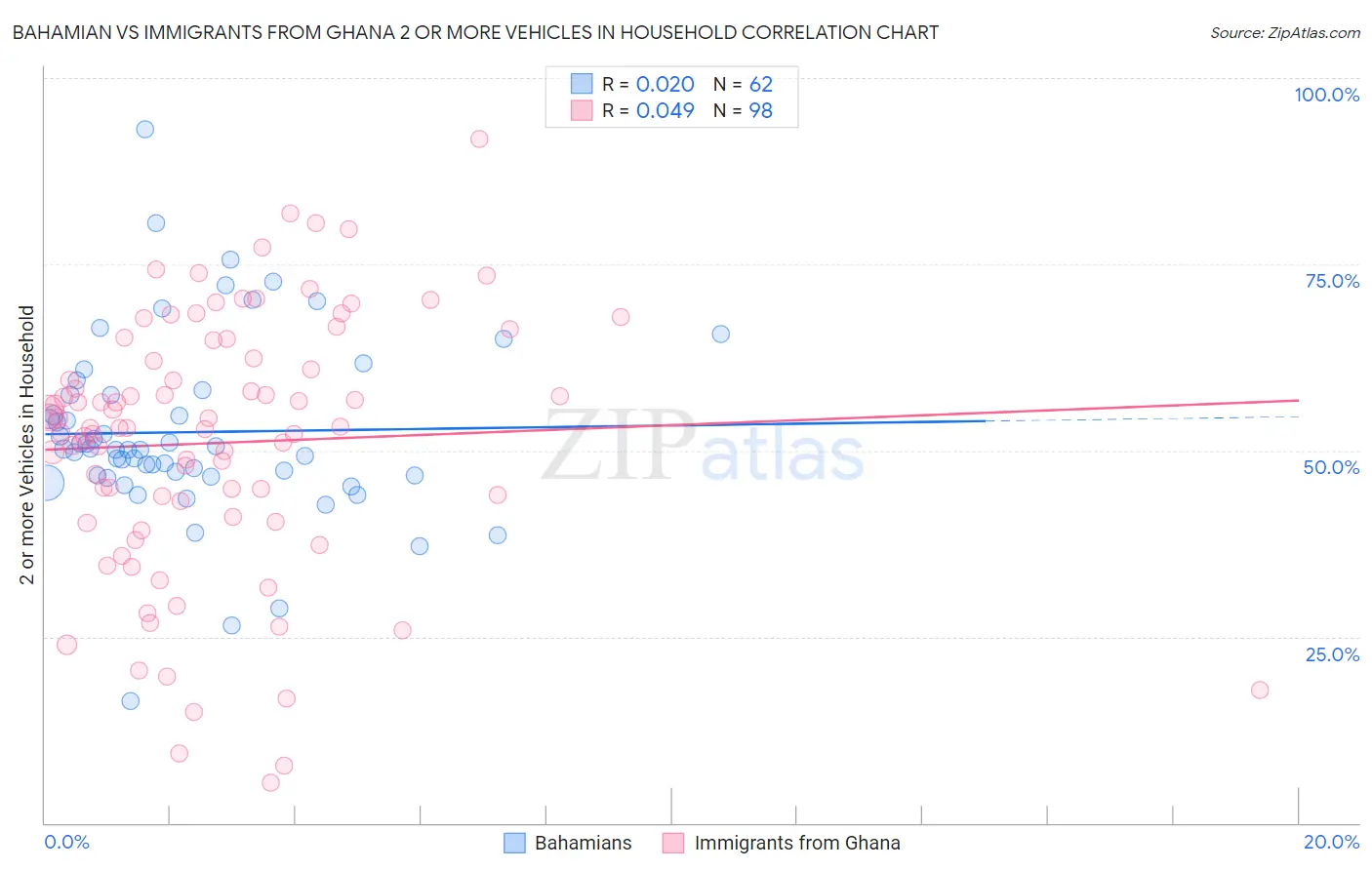 Bahamian vs Immigrants from Ghana 2 or more Vehicles in Household