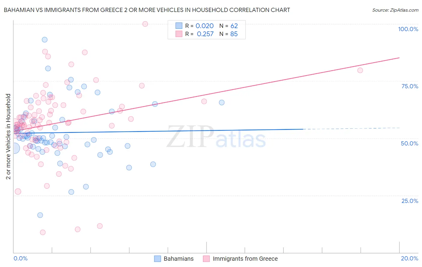 Bahamian vs Immigrants from Greece 2 or more Vehicles in Household
