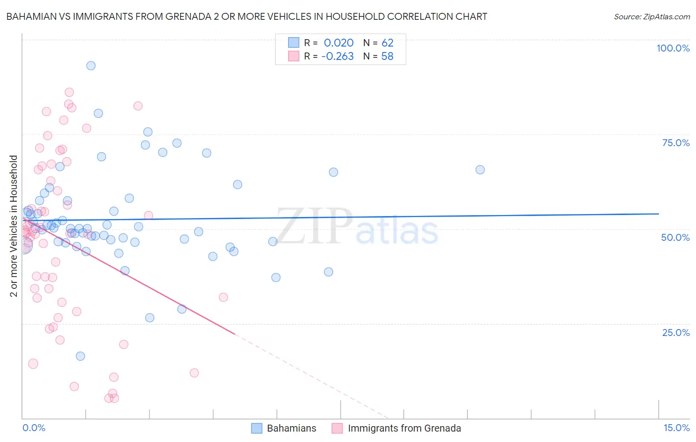 Bahamian vs Immigrants from Grenada 2 or more Vehicles in Household