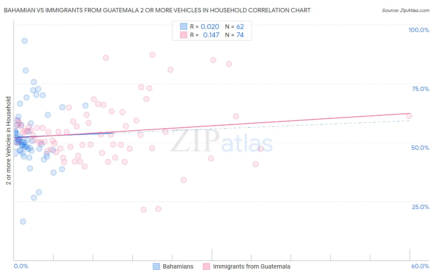 Bahamian vs Immigrants from Guatemala 2 or more Vehicles in Household