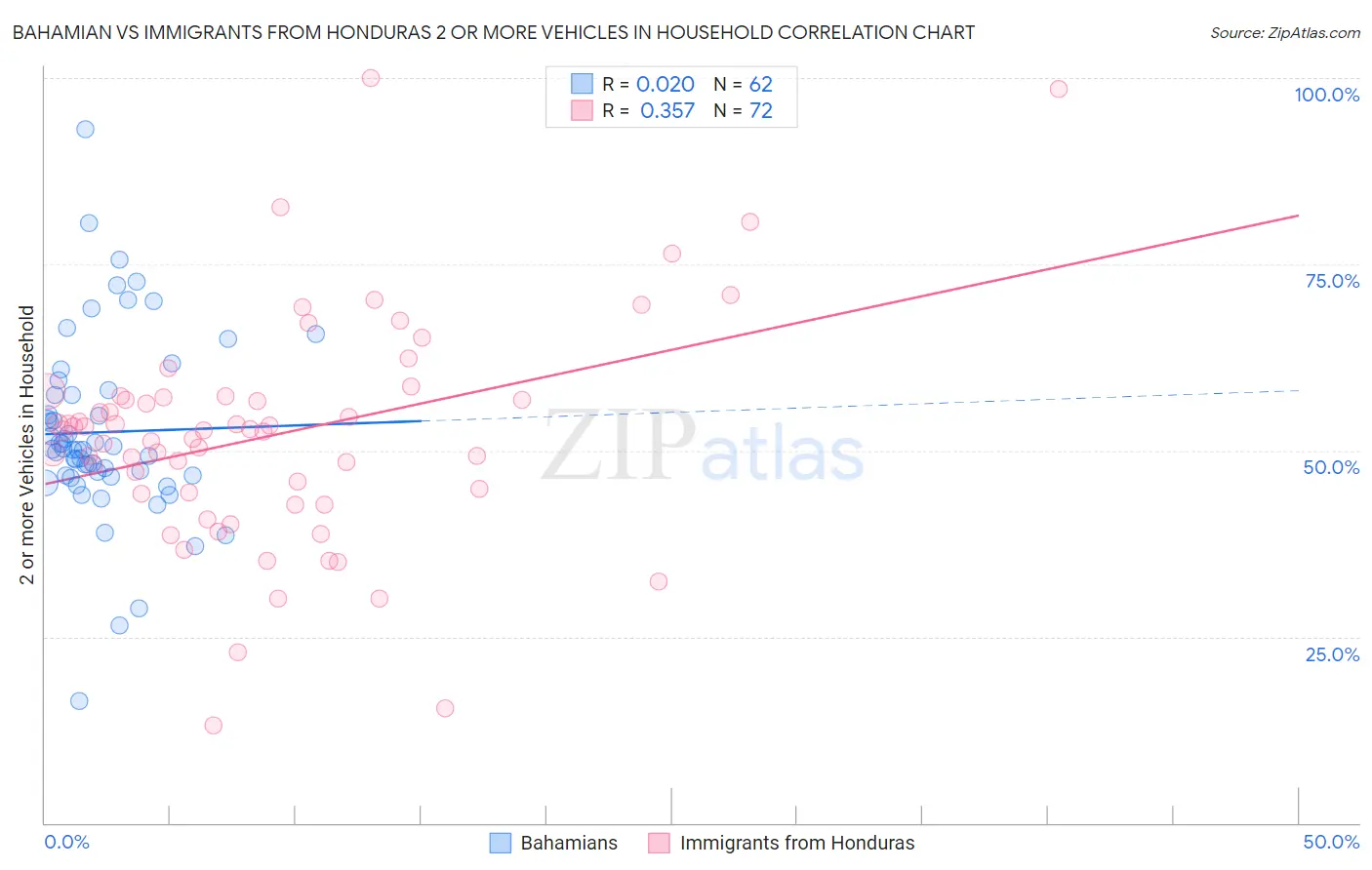 Bahamian vs Immigrants from Honduras 2 or more Vehicles in Household