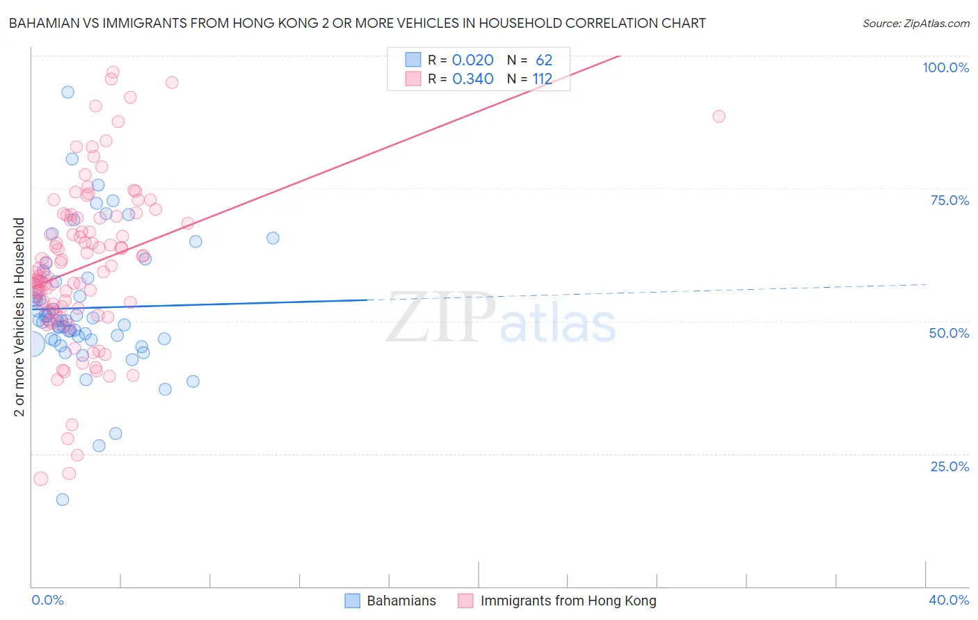 Bahamian vs Immigrants from Hong Kong 2 or more Vehicles in Household