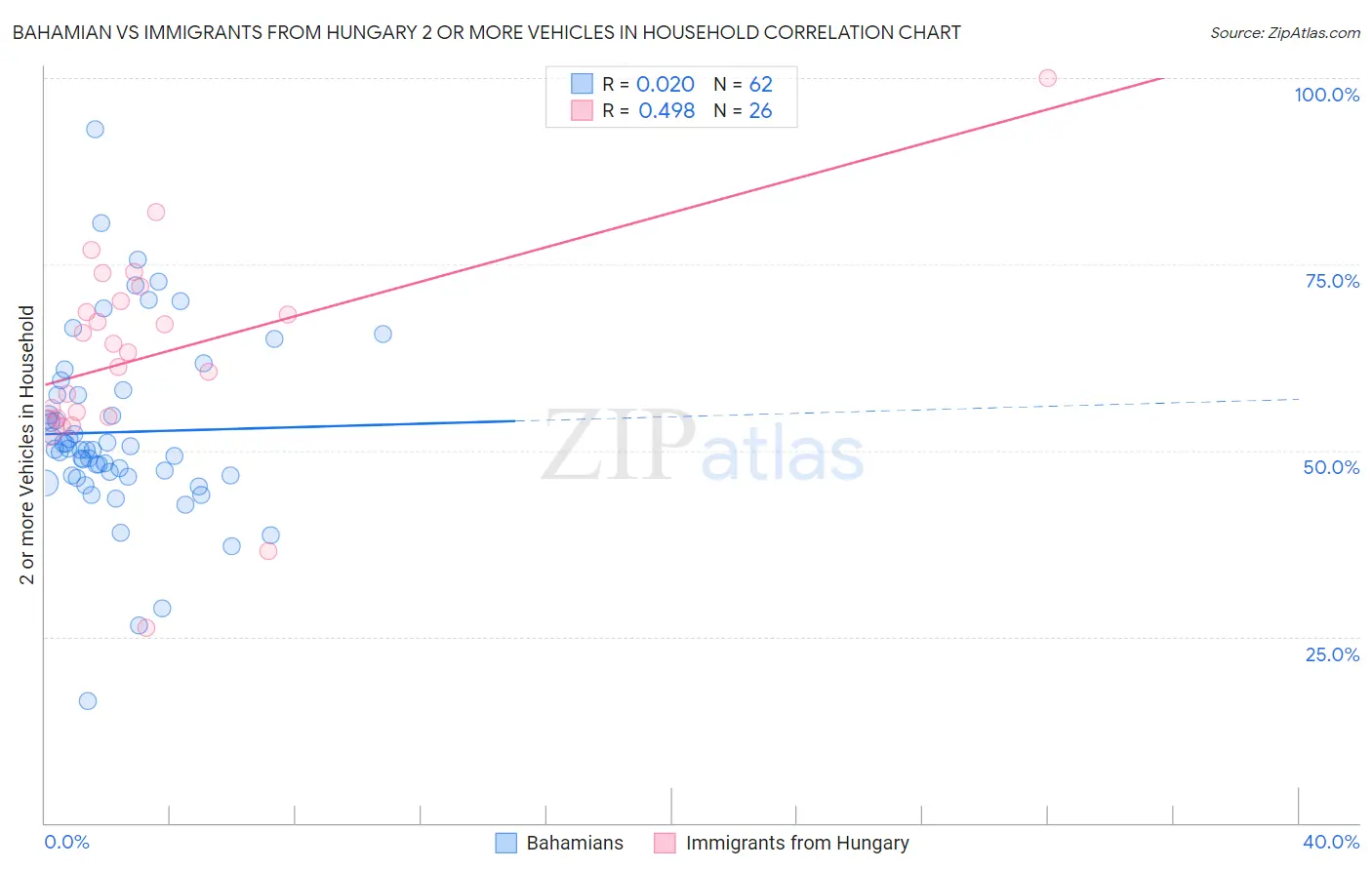 Bahamian vs Immigrants from Hungary 2 or more Vehicles in Household