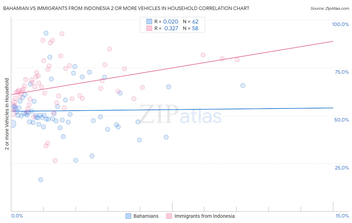 Bahamian vs Immigrants from Indonesia 2 or more Vehicles in Household