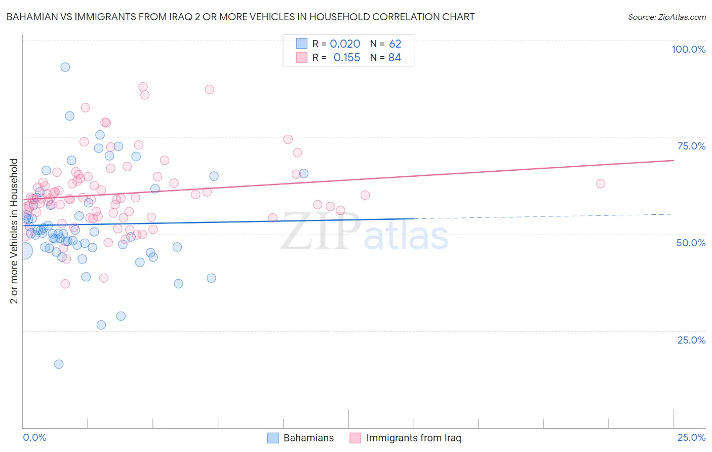 Bahamian vs Immigrants from Iraq 2 or more Vehicles in Household