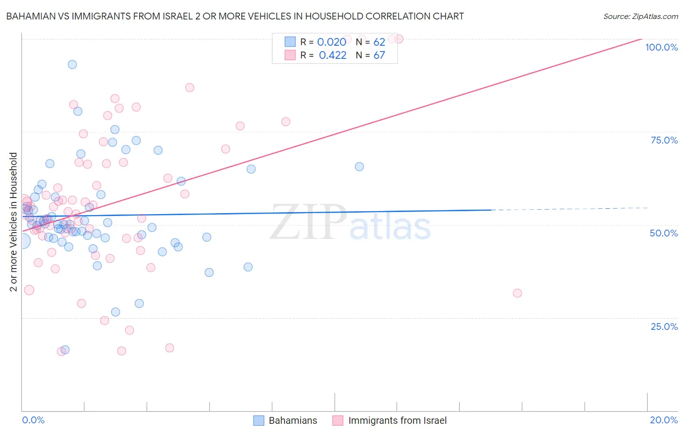 Bahamian vs Immigrants from Israel 2 or more Vehicles in Household