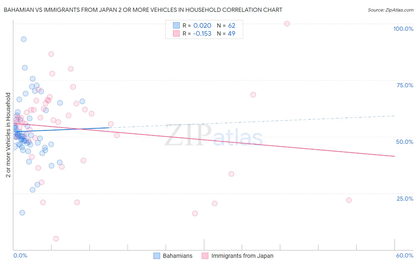 Bahamian vs Immigrants from Japan 2 or more Vehicles in Household