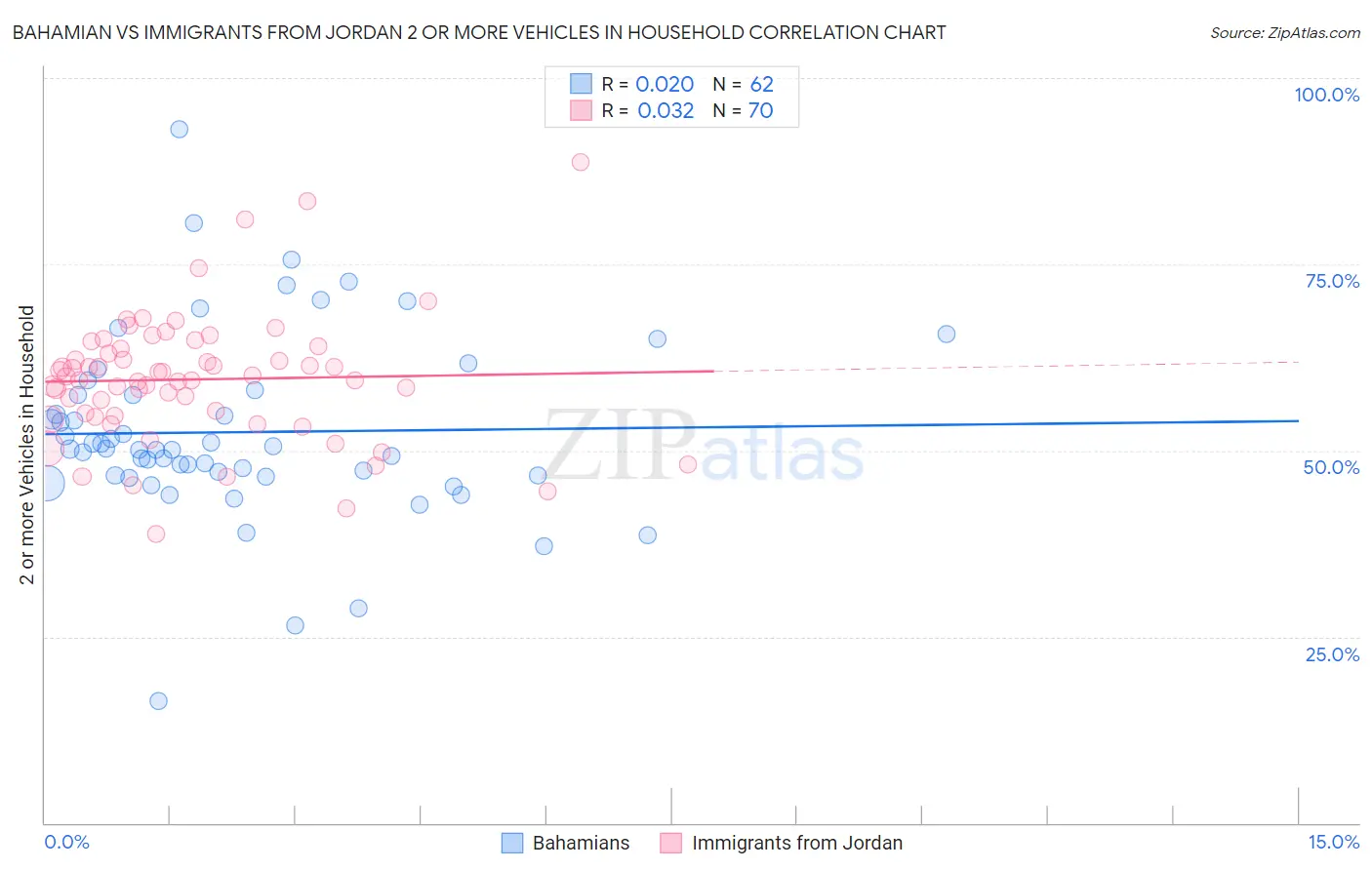 Bahamian vs Immigrants from Jordan 2 or more Vehicles in Household