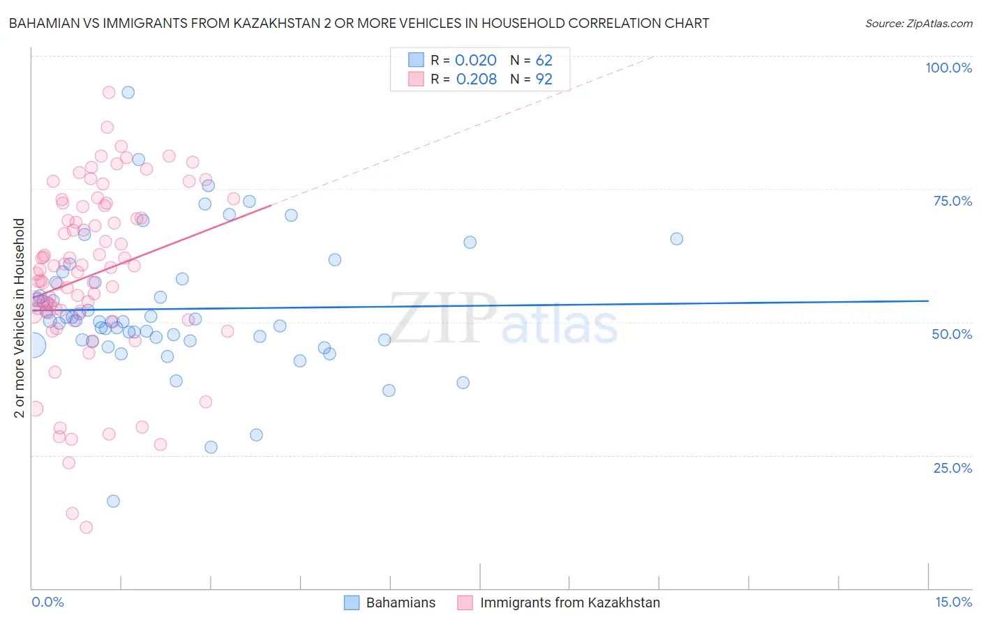 Bahamian vs Immigrants from Kazakhstan 2 or more Vehicles in Household