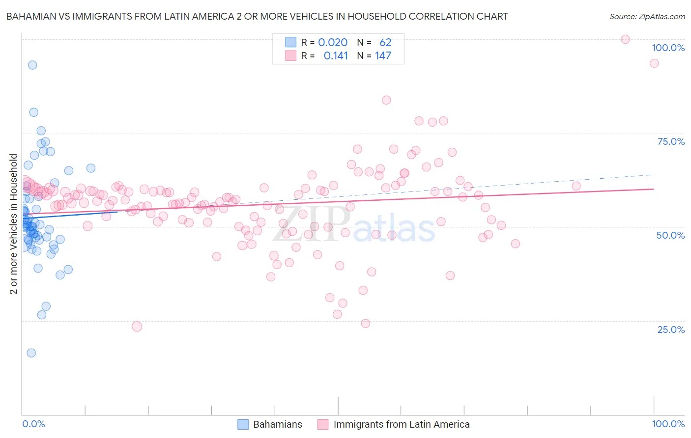 Bahamian vs Immigrants from Latin America 2 or more Vehicles in Household