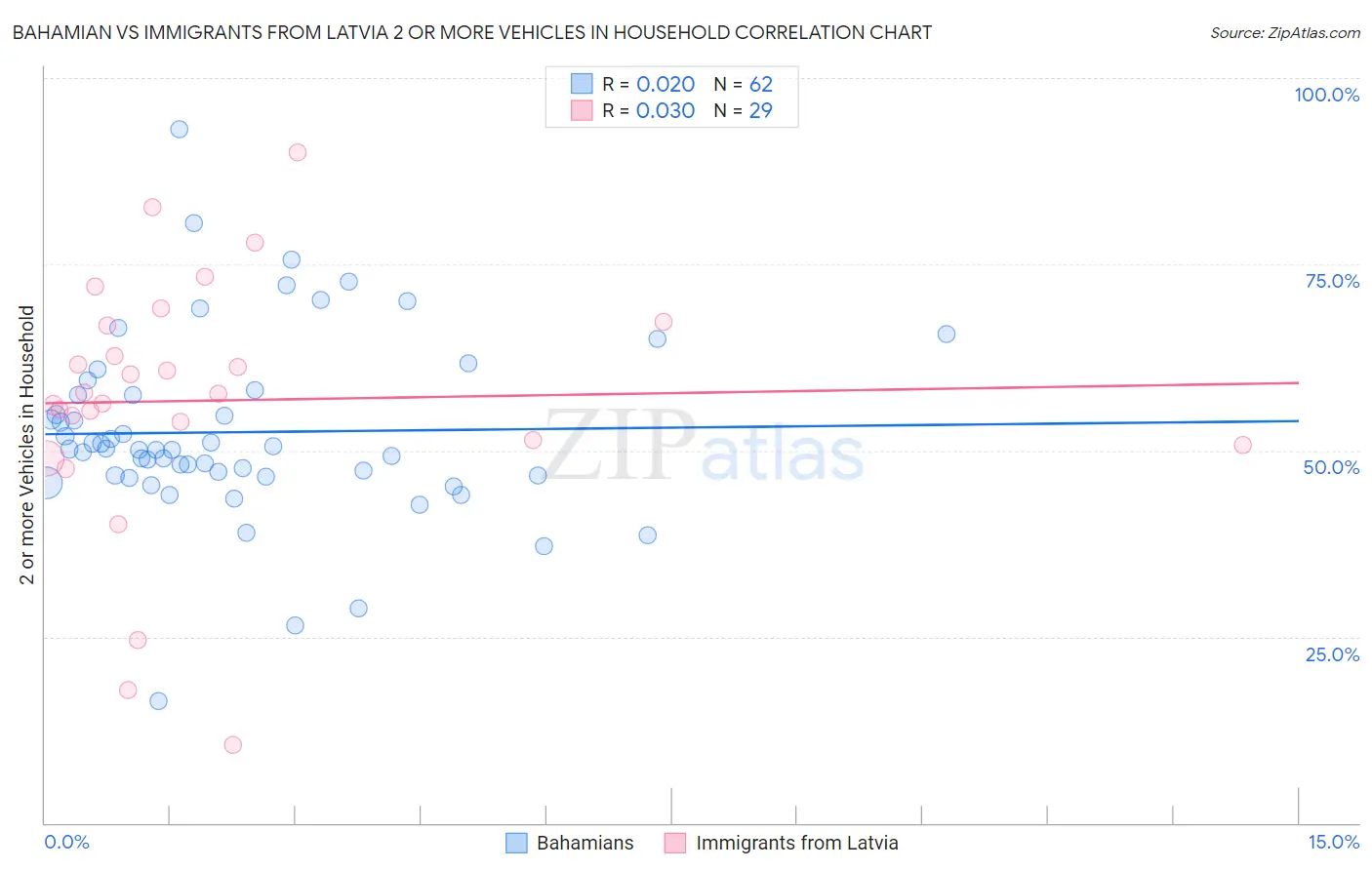 Bahamian vs Immigrants from Latvia 2 or more Vehicles in Household