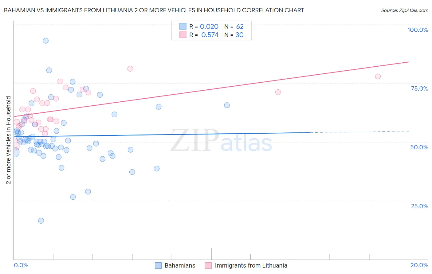 Bahamian vs Immigrants from Lithuania 2 or more Vehicles in Household