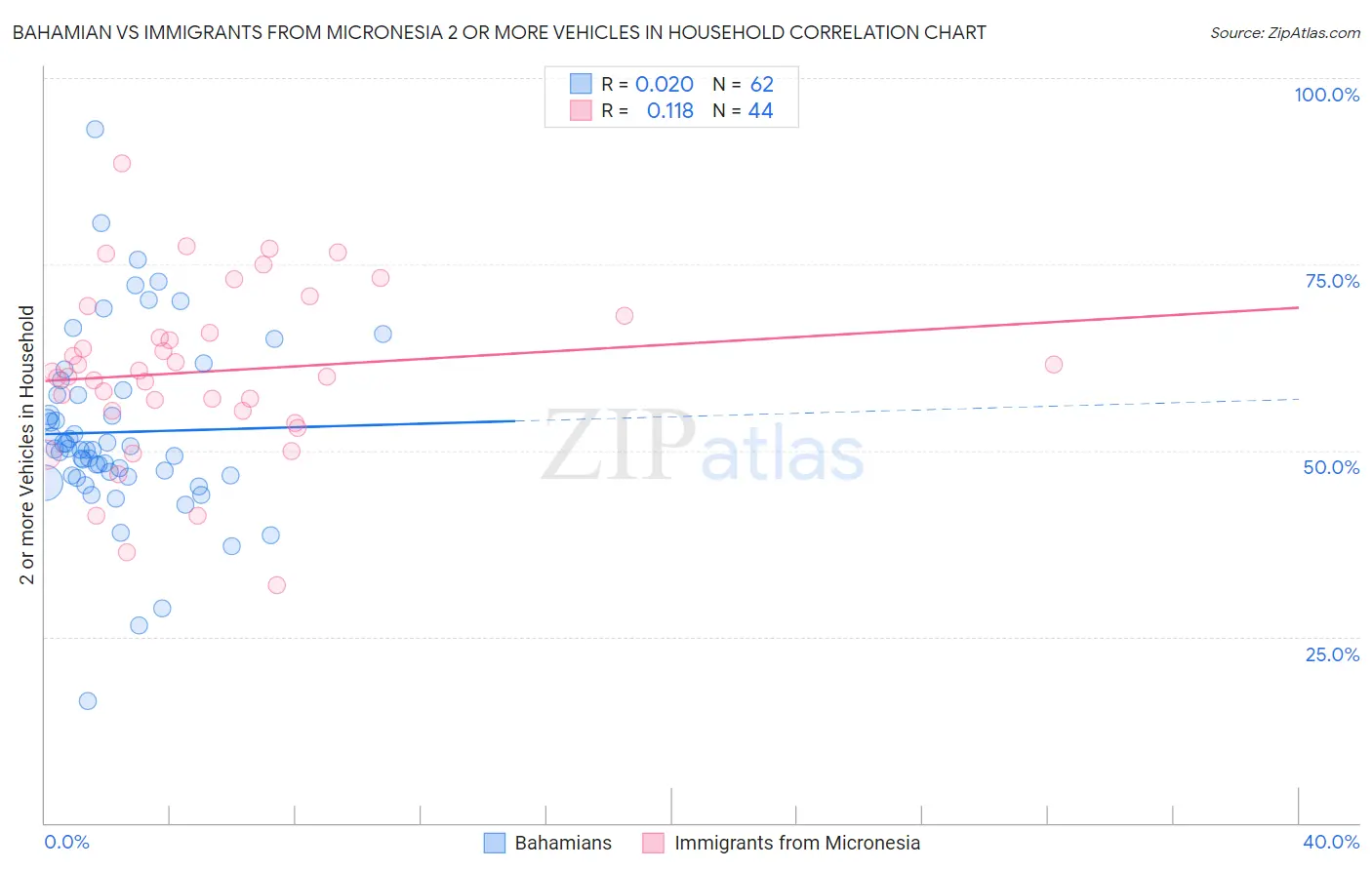 Bahamian vs Immigrants from Micronesia 2 or more Vehicles in Household