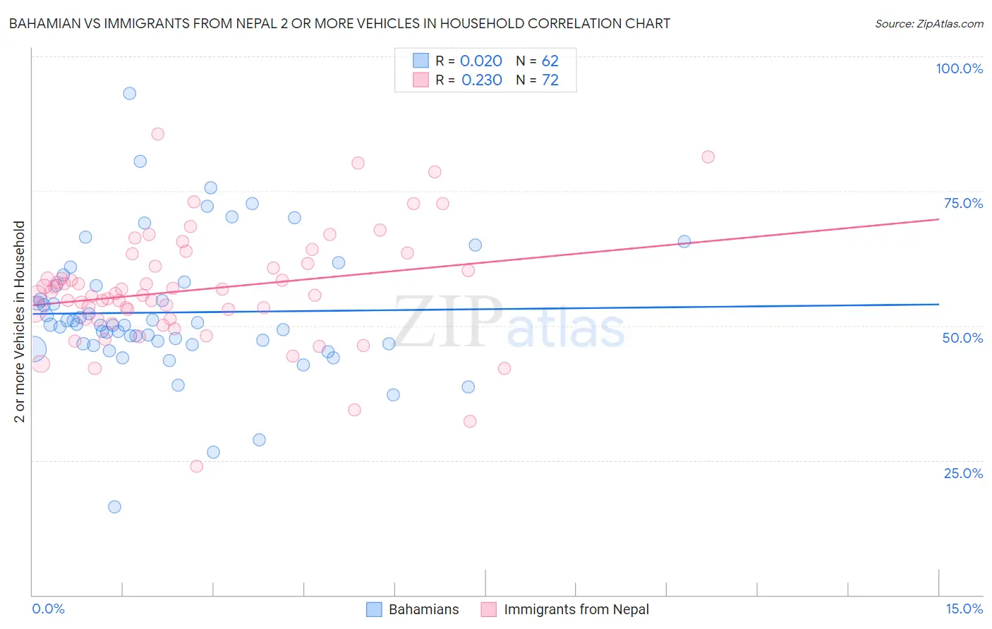 Bahamian vs Immigrants from Nepal 2 or more Vehicles in Household