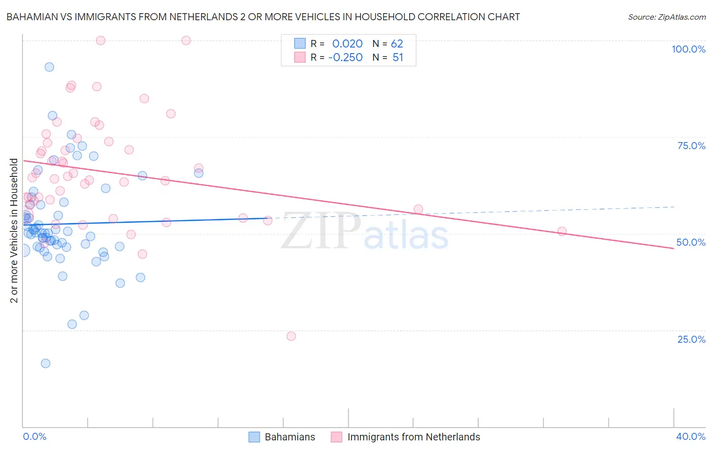 Bahamian vs Immigrants from Netherlands 2 or more Vehicles in Household