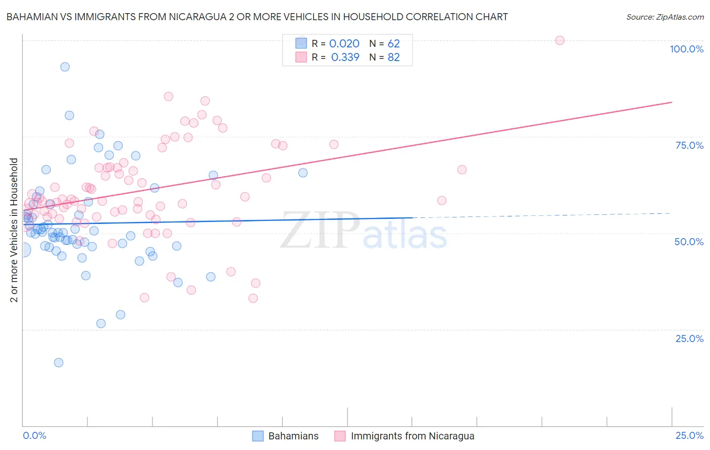 Bahamian vs Immigrants from Nicaragua 2 or more Vehicles in Household