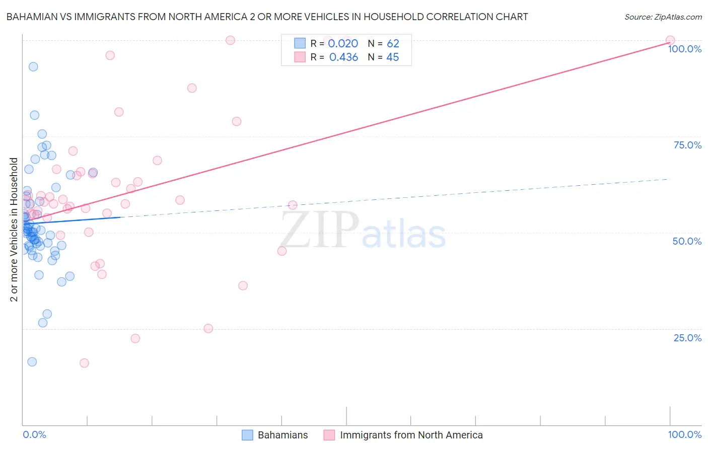 Bahamian vs Immigrants from North America 2 or more Vehicles in Household