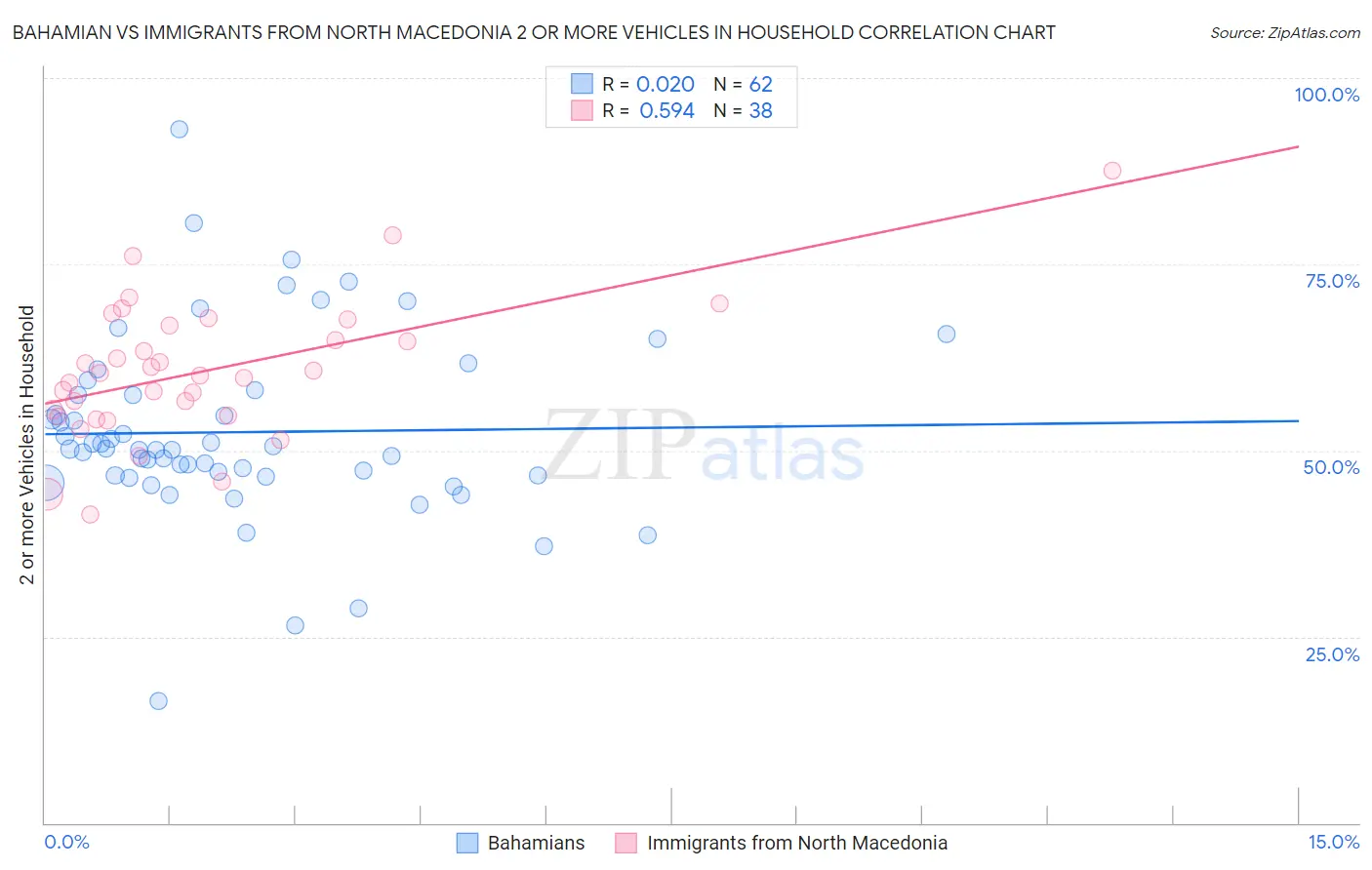 Bahamian vs Immigrants from North Macedonia 2 or more Vehicles in Household