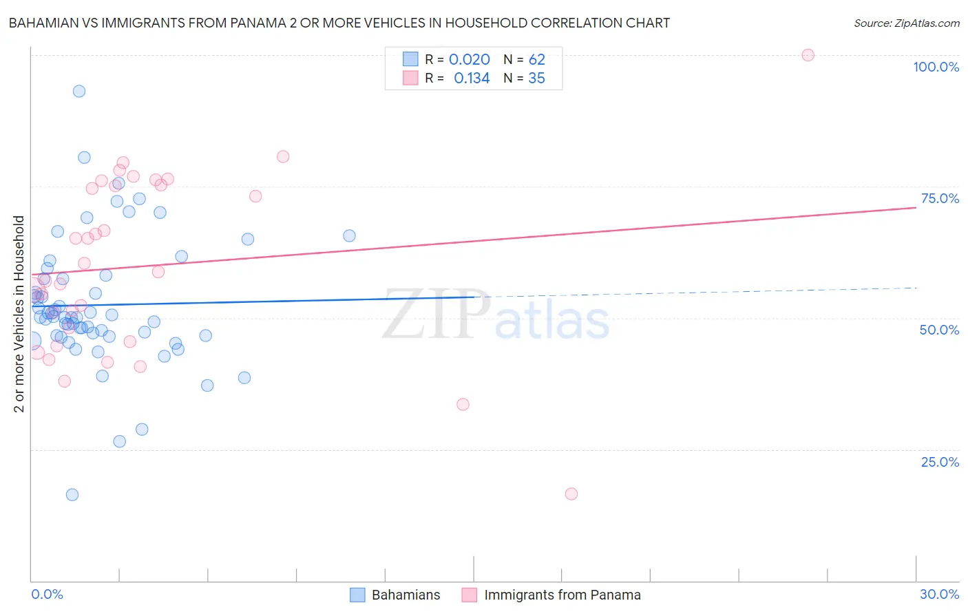 Bahamian vs Immigrants from Panama 2 or more Vehicles in Household