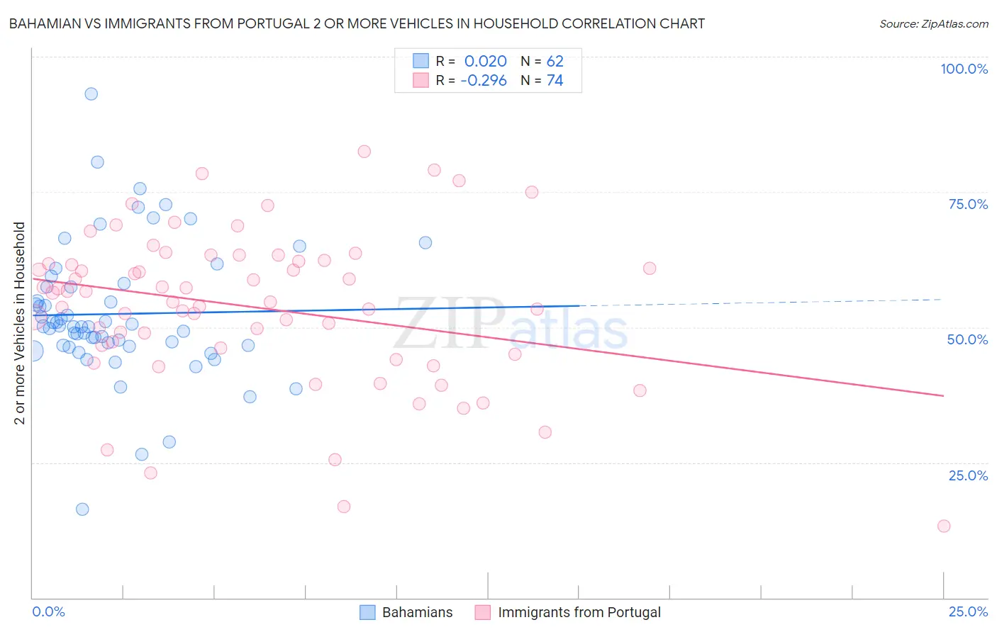 Bahamian vs Immigrants from Portugal 2 or more Vehicles in Household