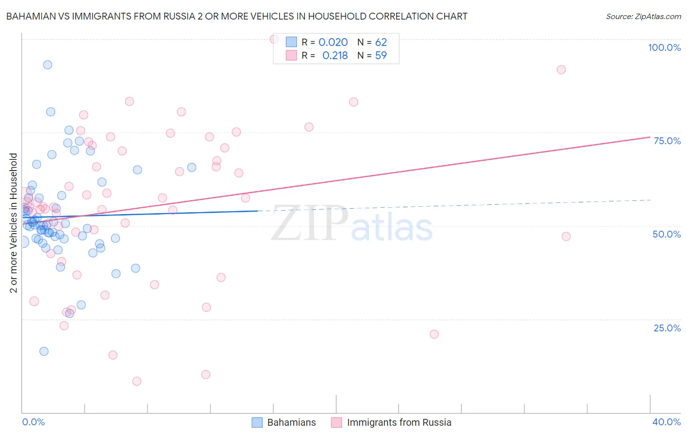 Bahamian vs Immigrants from Russia 2 or more Vehicles in Household