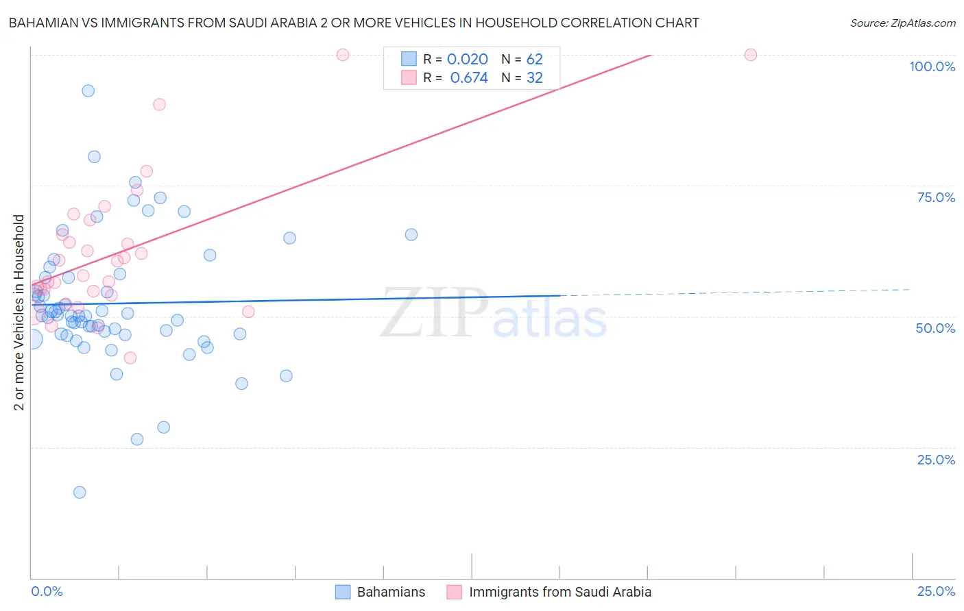 Bahamian vs Immigrants from Saudi Arabia 2 or more Vehicles in Household