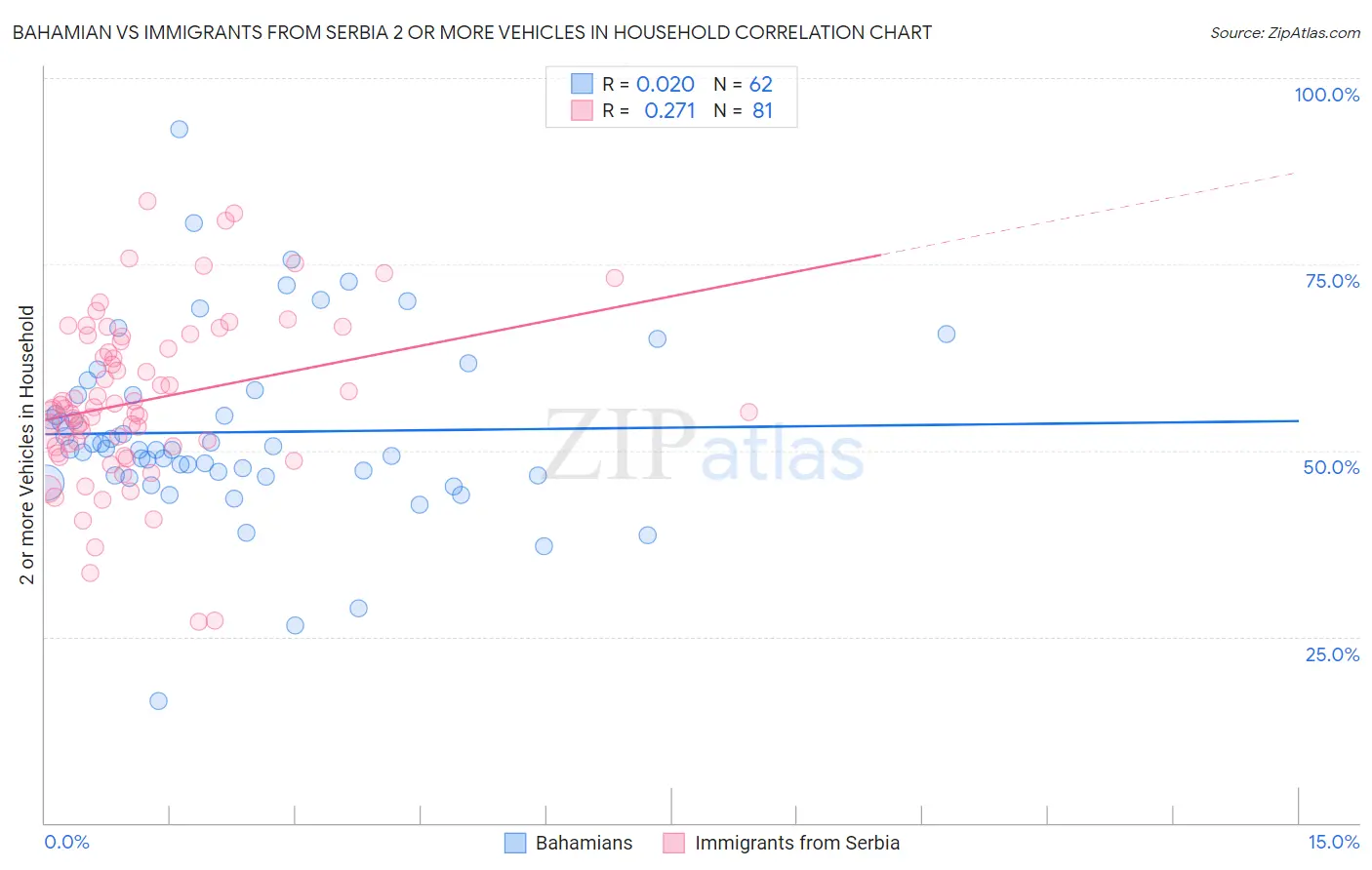 Bahamian vs Immigrants from Serbia 2 or more Vehicles in Household