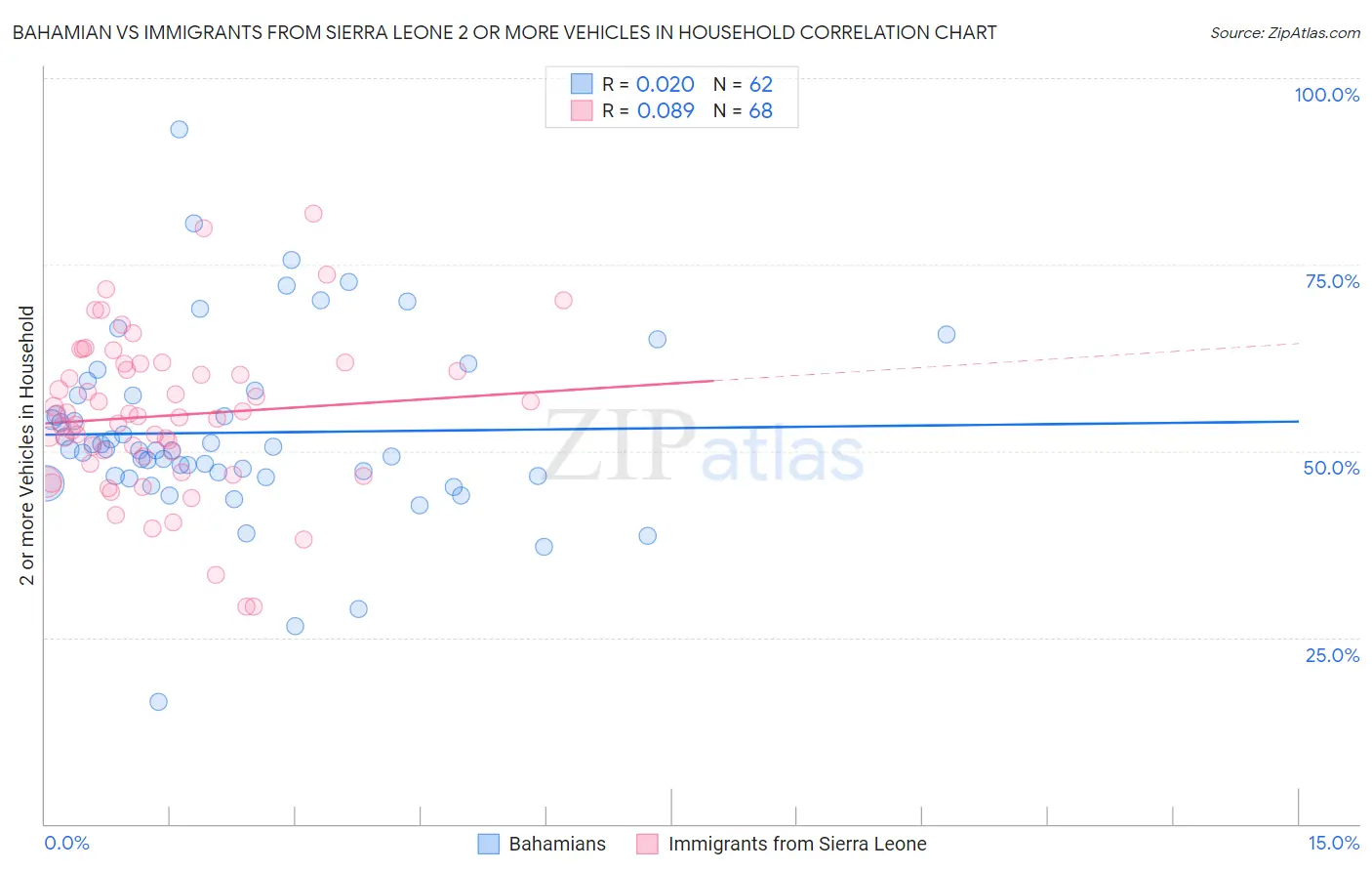 Bahamian vs Immigrants from Sierra Leone 2 or more Vehicles in Household