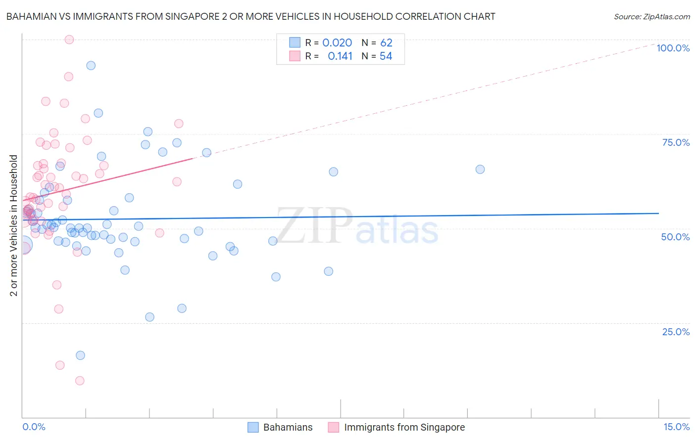 Bahamian vs Immigrants from Singapore 2 or more Vehicles in Household