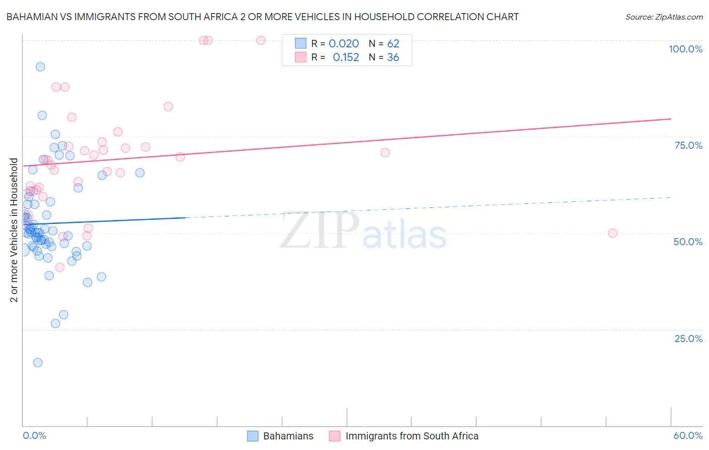 Bahamian vs Immigrants from South Africa 2 or more Vehicles in Household