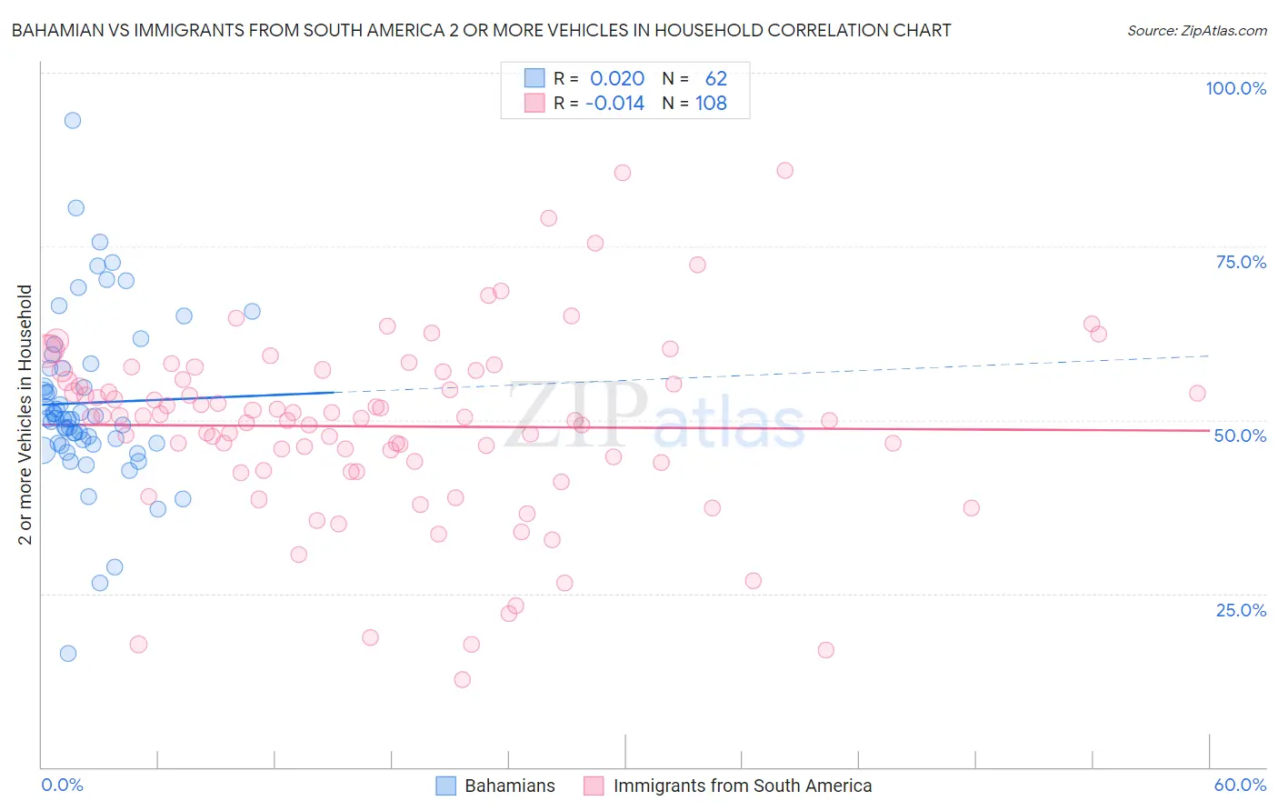 Bahamian vs Immigrants from South America 2 or more Vehicles in Household