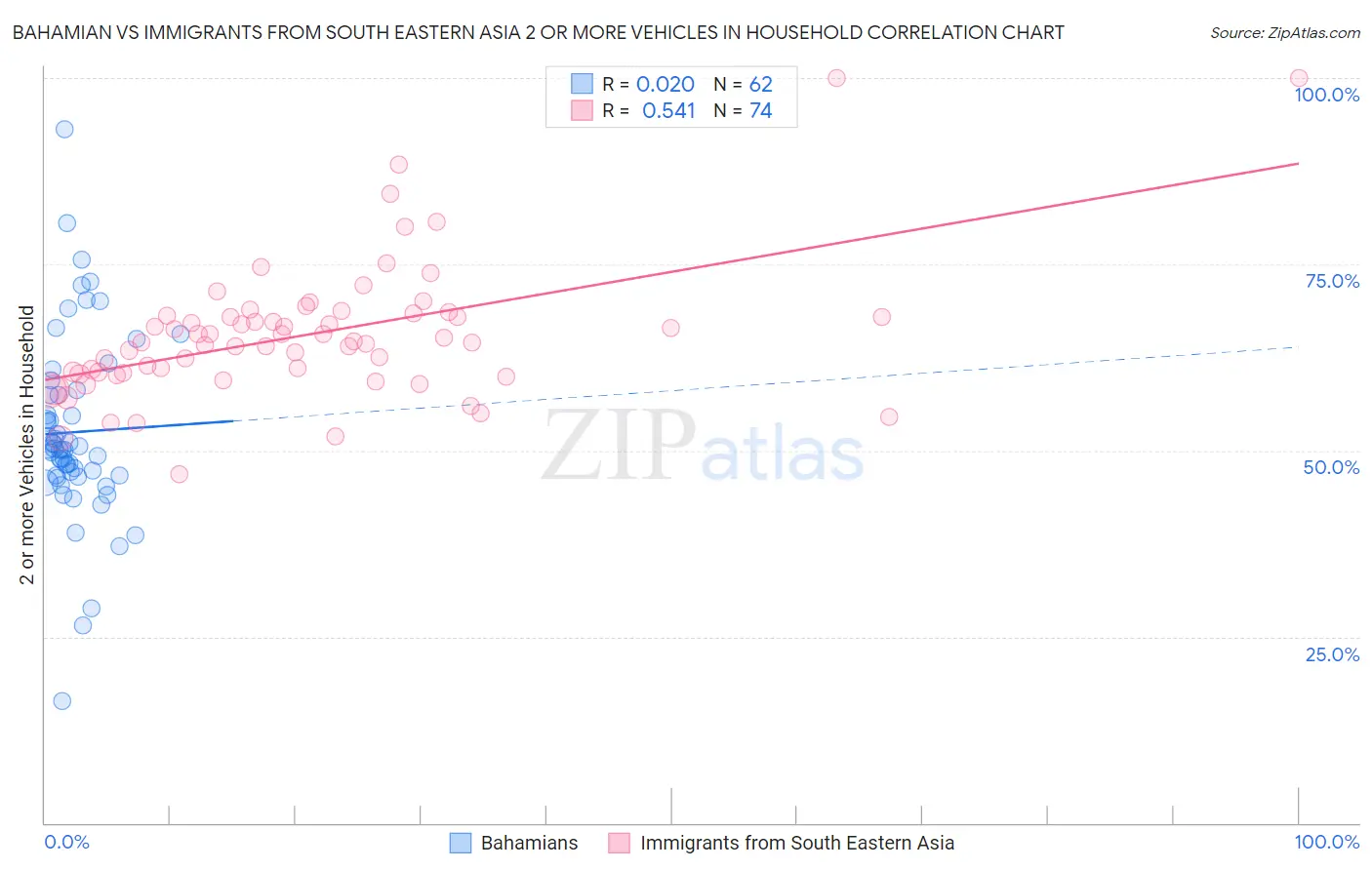 Bahamian vs Immigrants from South Eastern Asia 2 or more Vehicles in Household