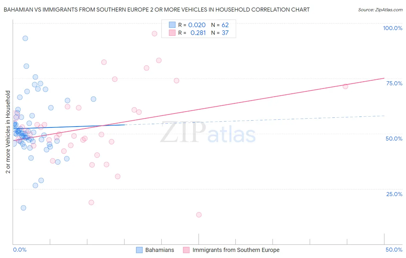 Bahamian vs Immigrants from Southern Europe 2 or more Vehicles in Household