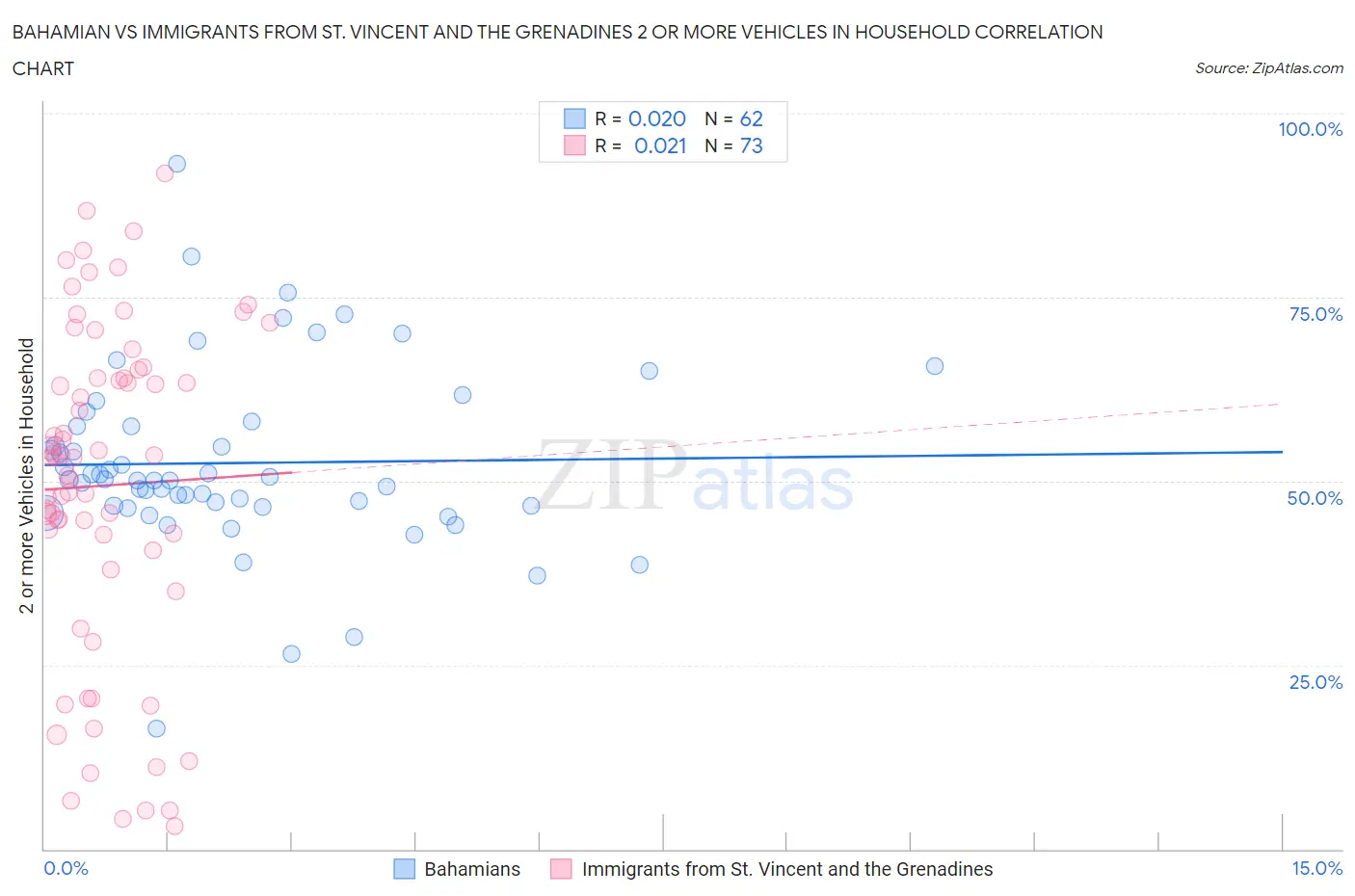 Bahamian vs Immigrants from St. Vincent and the Grenadines 2 or more Vehicles in Household
