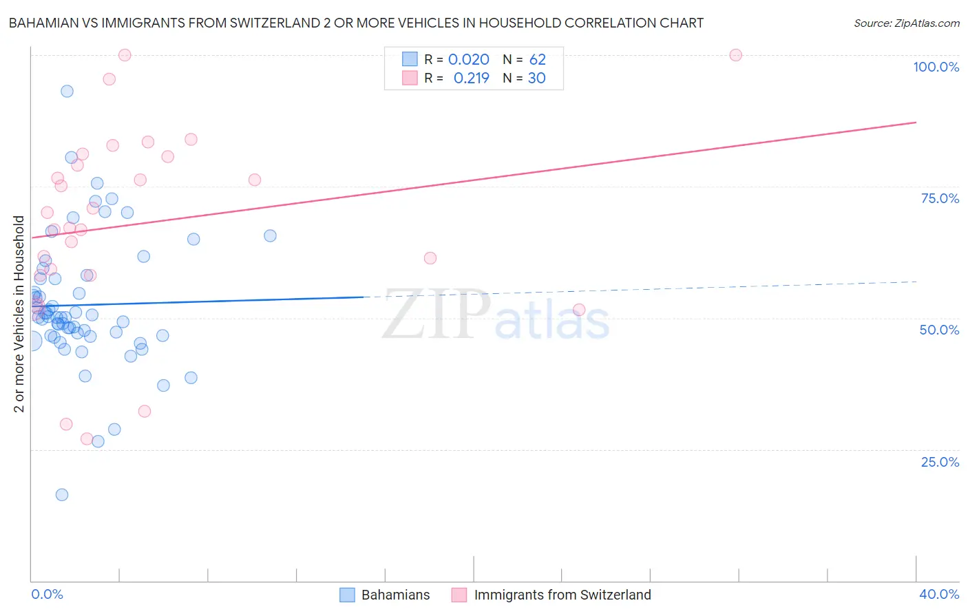 Bahamian vs Immigrants from Switzerland 2 or more Vehicles in Household