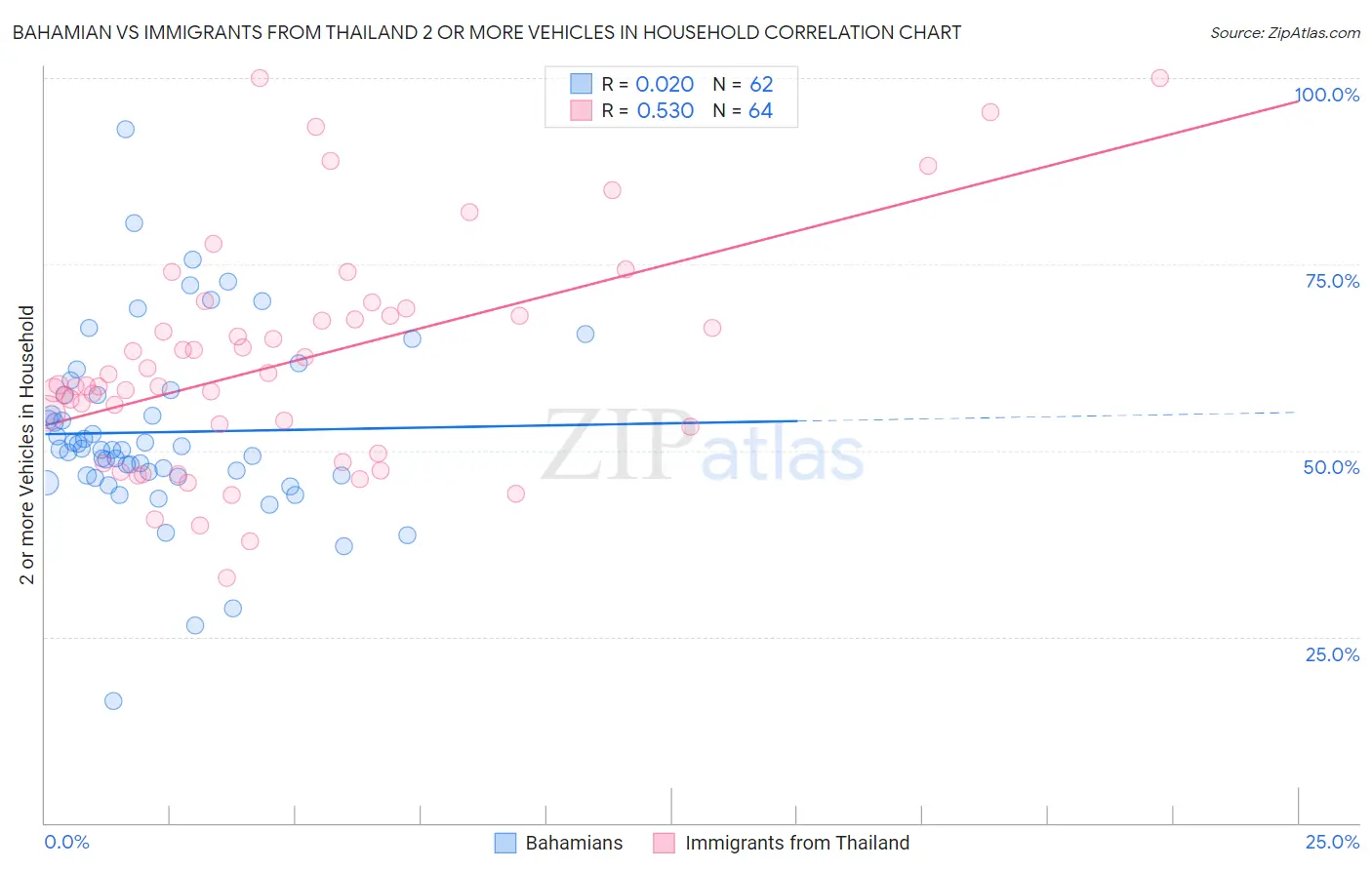 Bahamian vs Immigrants from Thailand 2 or more Vehicles in Household