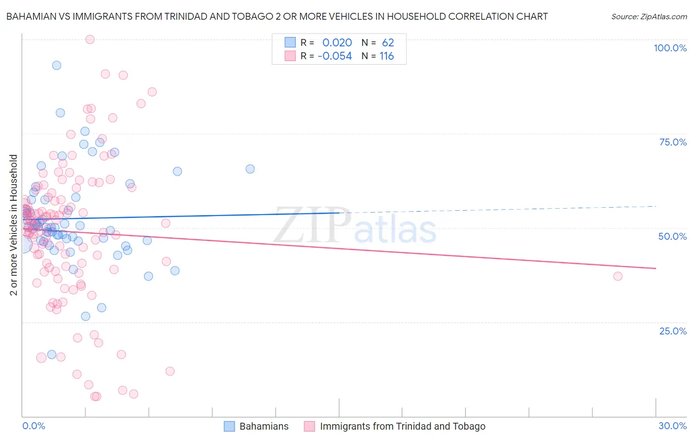 Bahamian vs Immigrants from Trinidad and Tobago 2 or more Vehicles in Household